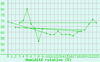 Courbe de l'humidit relative pour Hoek Van Holland