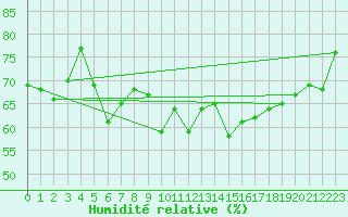 Courbe de l'humidit relative pour Ste (34)