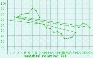 Courbe de l'humidit relative pour Chteau-Chinon (58)