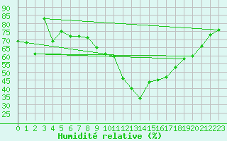 Courbe de l'humidit relative pour Lake Vyrnwy