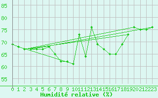 Courbe de l'humidit relative pour Pasvik