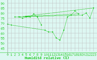 Courbe de l'humidit relative pour Bergn / Latsch
