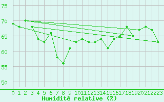 Courbe de l'humidit relative pour Aultbea