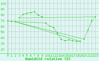 Courbe de l'humidit relative pour Ontinyent (Esp)