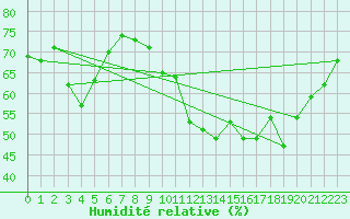 Courbe de l'humidit relative pour Tours (37)