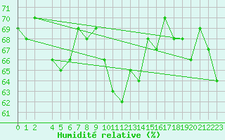 Courbe de l'humidit relative pour Krangede