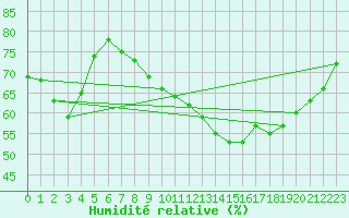 Courbe de l'humidit relative pour Le Talut - Belle-Ile (56)