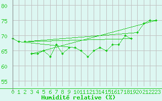 Courbe de l'humidit relative pour Nottingham Weather Centre