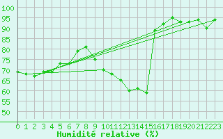 Courbe de l'humidit relative pour Vichy (03)