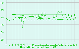 Courbe de l'humidit relative pour Hammerfest