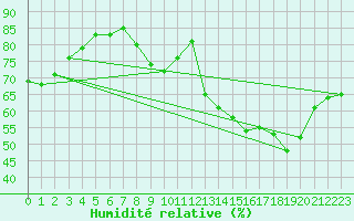 Courbe de l'humidit relative pour Aniane (34)