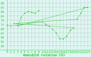 Courbe de l'humidit relative pour Chambry / Aix-Les-Bains (73)