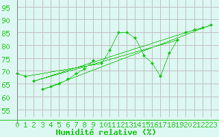 Courbe de l'humidit relative pour Trappes (78)