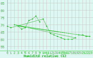 Courbe de l'humidit relative pour Neuchatel (Sw)