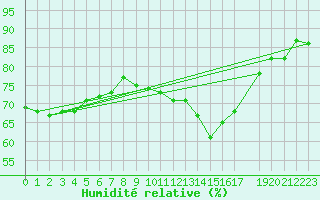 Courbe de l'humidit relative pour Stabroek