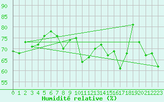 Courbe de l'humidit relative pour Miribel-les-Echelles (38)