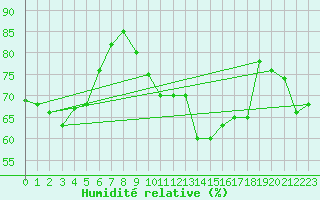 Courbe de l'humidit relative pour Frontone