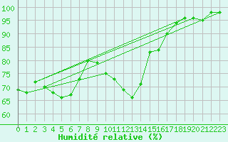 Courbe de l'humidit relative pour Cap Bar (66)