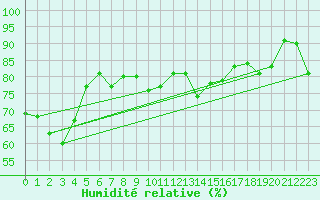 Courbe de l'humidit relative pour Wolfsegg