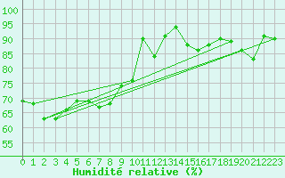 Courbe de l'humidit relative pour Bziers Cap d'Agde (34)