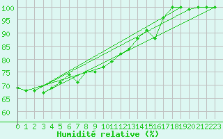Courbe de l'humidit relative pour Grand Saint Bernard (Sw)