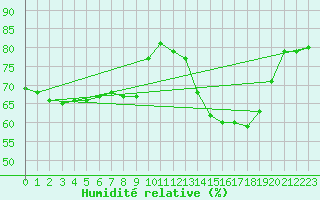 Courbe de l'humidit relative pour Grardmer (88)