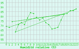 Courbe de l'humidit relative pour Marignane (13)