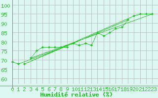 Courbe de l'humidit relative pour Chailles (41)