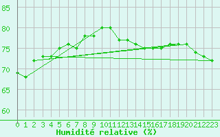 Courbe de l'humidit relative pour Harstad