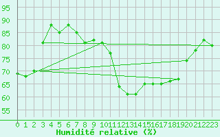 Courbe de l'humidit relative pour Carcassonne (11)