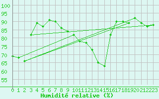 Courbe de l'humidit relative pour Neuchatel (Sw)