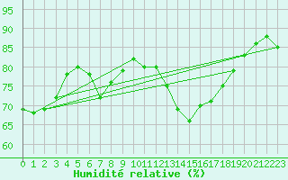 Courbe de l'humidit relative pour Schmuecke