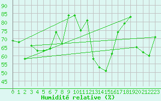 Courbe de l'humidit relative pour Ona Ii