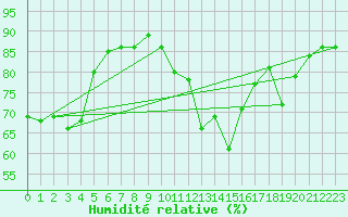 Courbe de l'humidit relative pour Treize-Vents (85)