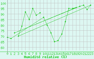 Courbe de l'humidit relative pour Chaumont (Sw)