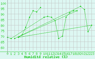 Courbe de l'humidit relative pour Recoubeau (26)