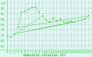 Courbe de l'humidit relative pour Gladhammar