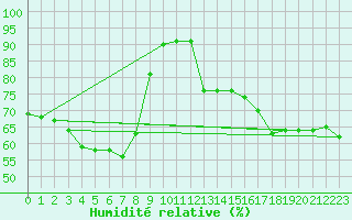 Courbe de l'humidit relative pour Mende - Chabrits (48)