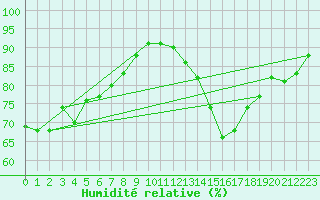 Courbe de l'humidit relative pour Aytr-Plage (17)