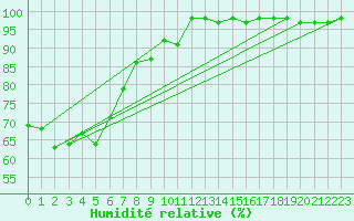 Courbe de l'humidit relative pour Envalira (And)