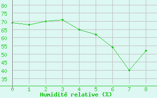 Courbe de l'humidit relative pour Helsinki Kaisaniemi