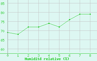 Courbe de l'humidit relative pour Anaa