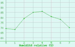 Courbe de l'humidit relative pour Turnu Magurele