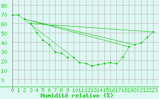 Courbe de l'humidit relative pour Turaif