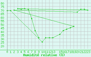 Courbe de l'humidit relative pour Roc St. Pere (And)