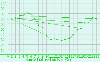 Courbe de l'humidit relative pour Scuol