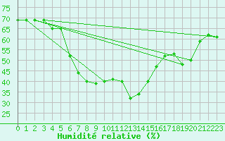 Courbe de l'humidit relative pour Grand Saint Bernard (Sw)