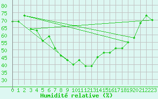 Courbe de l'humidit relative pour Seljelia