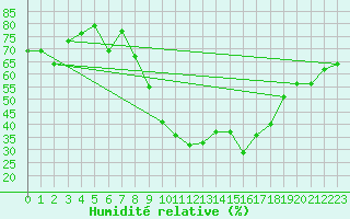 Courbe de l'humidit relative pour Wunsiedel Schonbrun