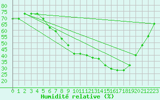 Courbe de l'humidit relative pour Gavle / Sandviken Air Force Base